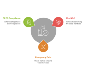 Regulatory Compliance and Safety